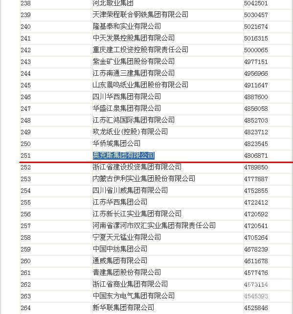 中國制造業(yè)企業(yè)500強