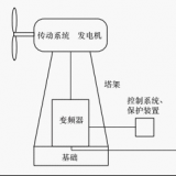 什么是并網型風力發(fā)電系統(tǒng)？