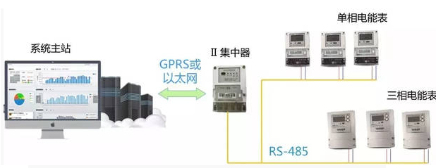 智能電表優(yōu)化公寓用電管理模式，看這里就夠了