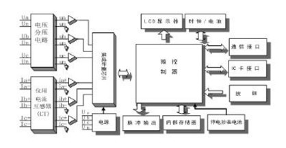 深圳科陸DDZY719-Z單相費(fèi)控智能電表是怎么實(shí)現(xiàn)遠(yuǎn)程抄表的？