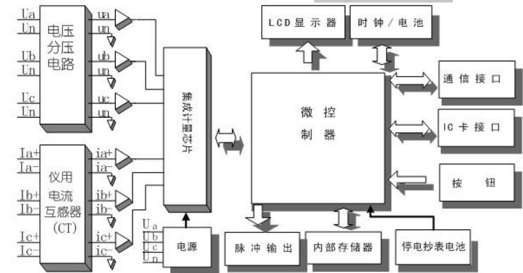 預(yù)付費電表工作原理