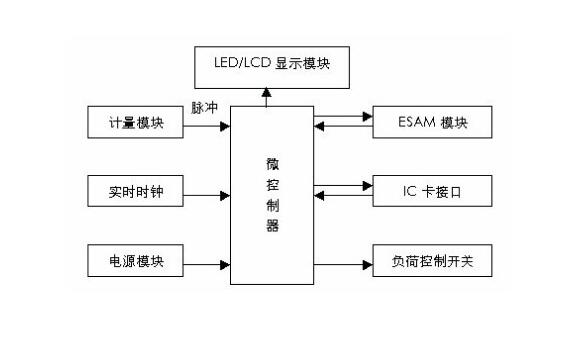 預(yù)付費電表工作原理