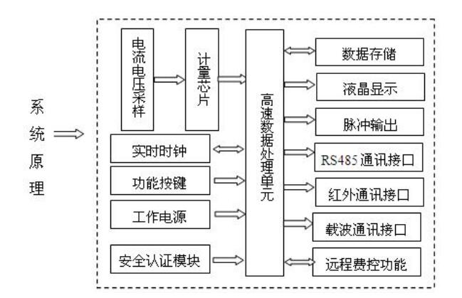 預(yù)付費(fèi)電表斷電原理