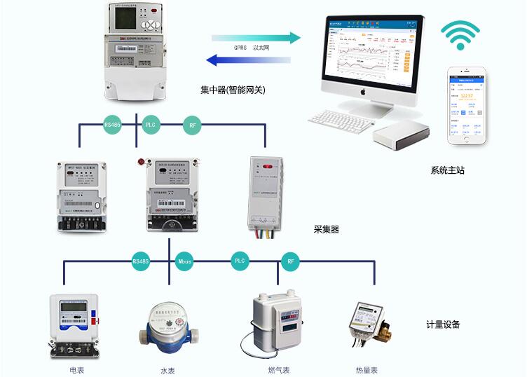 智能電表如何遠(yuǎn)程控制