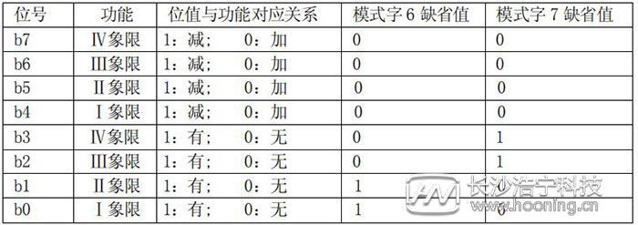 長沙威勝DTSD341-MB3電能表模式字設(shè)置