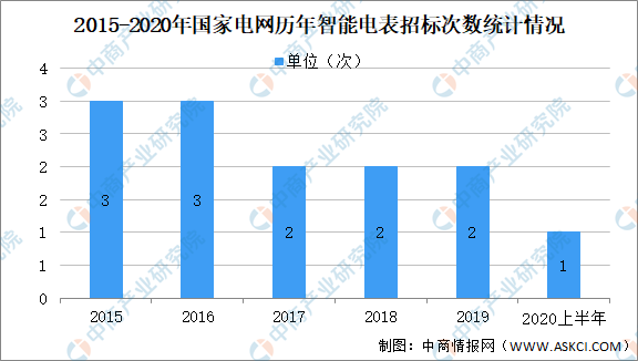 2021年中國智能電表市場發(fā)展?fàn)顟B(tài)級前景