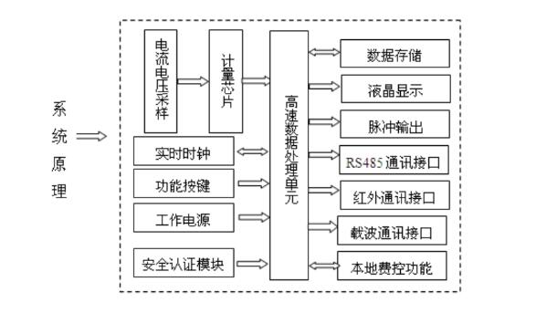 三相四線費(fèi)控智能電表